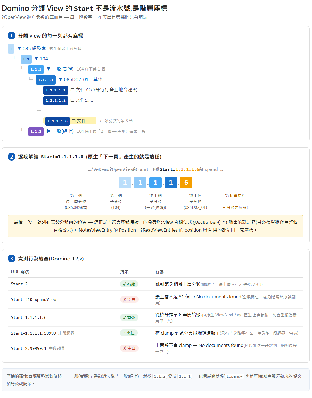 Three-part diagram: the Start hierarchical coordinate tree (085.General Affairs → 104 → General (physical) → 085D02_01 → the 6th document in that category), a segment-by-segment dissection of Start=1.1.1.1.6 across five levels, and a lookup table of the measured behaviour for five URL forms