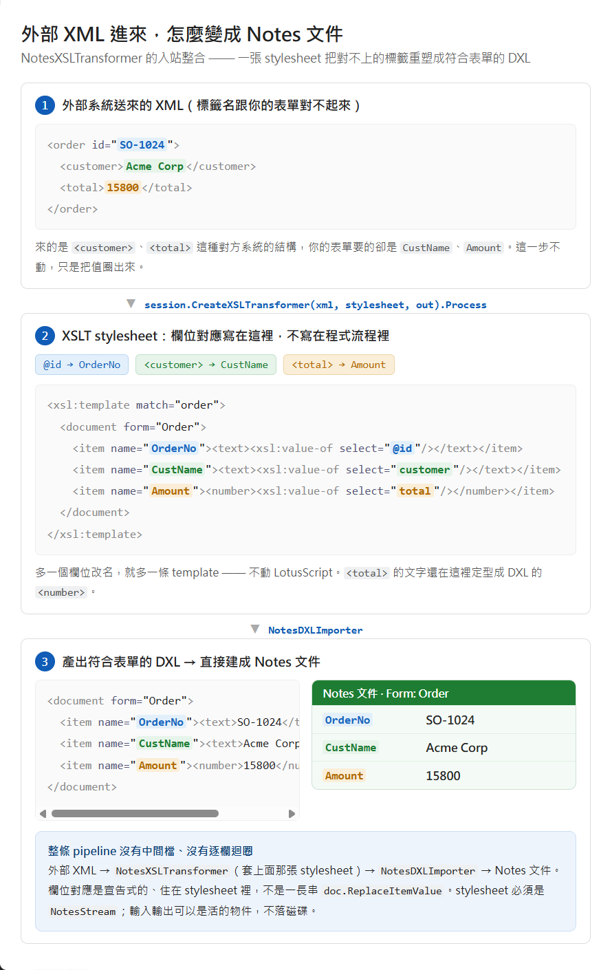Three-step diagram: an external system sends <order> XML whose tags don't match your form → one XSLT stylesheet maps @id/customer/total onto OrderNo/CustName/Amount → producing DXL that matches the Order form, which NotesDXLImporter turns into a Notes document